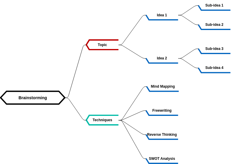 Brainstorming mind map  (diagrams.templates.qualified-name.mind-map-diagram Example)
