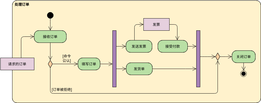 订单处理 (活动图 Example)