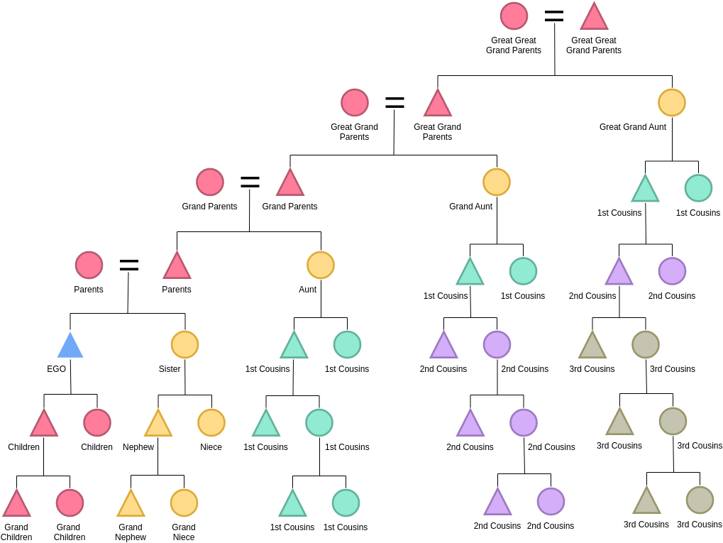 Kinship Diagram template: Cousins Kinship Chart (Created by Visual Paradigm Online's Kinship Diagram maker)