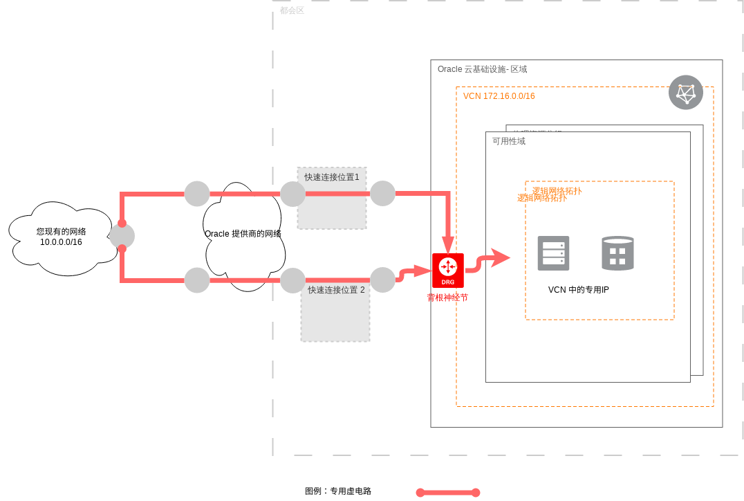 Oracle 云架构图 模板。FastConnect 高可用性设计 (由 Visual Paradigm Online 的Oracle 云架构图软件制作)
