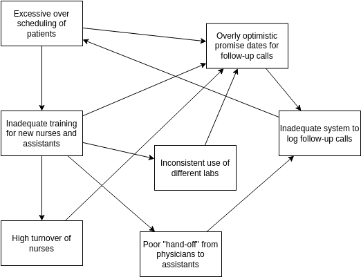 Interrelationship Diagram template: Patient Complaints (Created by Diagrams's Interrelationship Diagram maker)