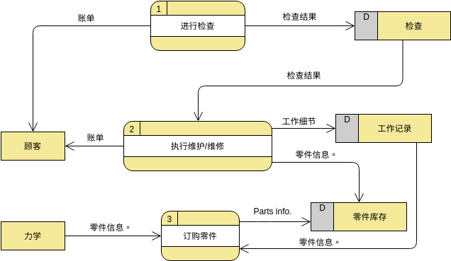 汽车维修厂 (Data Flow Diagram Example)