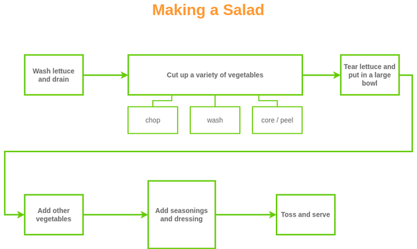 Making Salad Flow Map