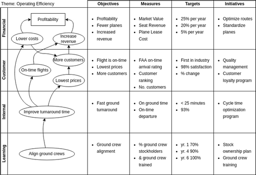Block Diagram template: Balanced Scorecard (Matrix Layout) (Created by Visual Paradigm Online's Block Diagram maker)
