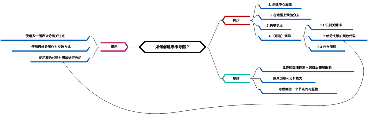 如何创建思维导图？ (diagrams.templates.qualified-name.mind-map-diagram Example)