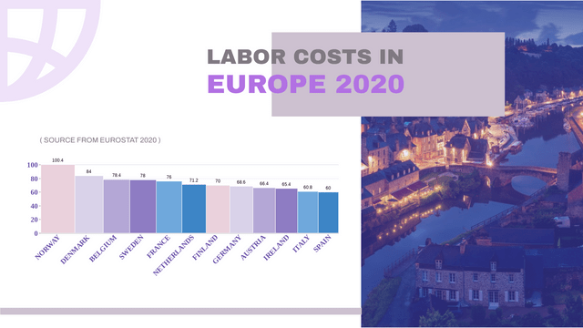 Variwide Chart template: Europe Labor Cost Variwide Chart (Created by Visual Paradigm Online's Variwide Chart maker)