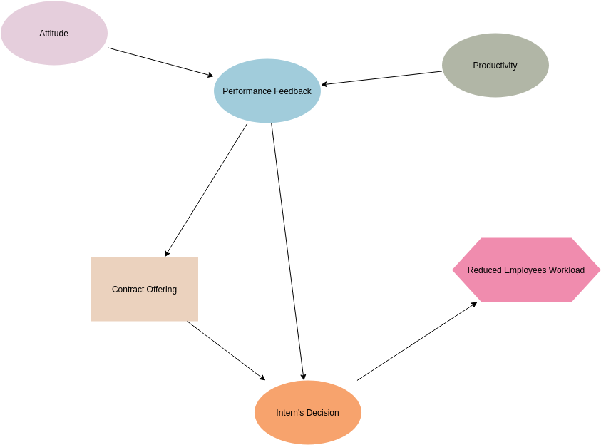 Influence Diagram template: Employment Contract Offering (Created by Visual Paradigm Online's Influence Diagram maker)