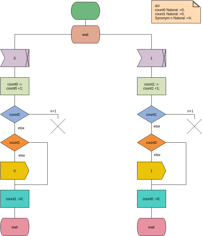 SDL Diagram template: Process Receive Bits SDL Diagram (Created by Visual Paradigm Online's SDL Diagram maker)