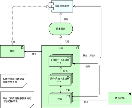ArchiMate 图表 模板。基础架构视图（嵌套） (由 Visual Paradigm Online 的ArchiMate 图表软件制作)