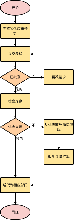 供应请求 (流程图 Example)