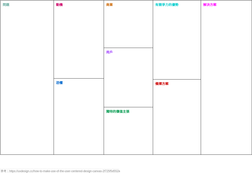 產品計劃分析畫布 模板。 以用戶為中心的設計畫布 (由 Visual Paradigm Online 的產品計劃分析畫布軟件製作)
