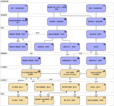ArchiMate 图表 模板。能力观战略 (由 Visual Paradigm Online 的ArchiMate 图表软件制作)