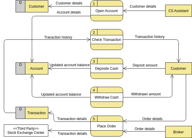 Data Flow Diagram template: Securities Trading Platform (Created by Diagrams's Data Flow Diagram maker)
