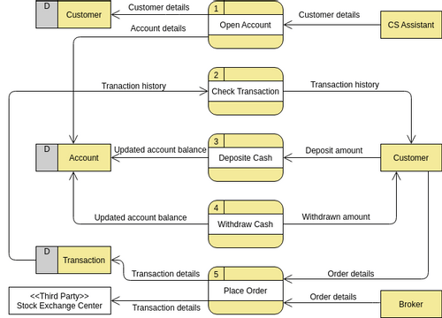 Data Flow Diagram template: Securities Trading Platform (Created by InfoART's Data Flow Diagram marker)