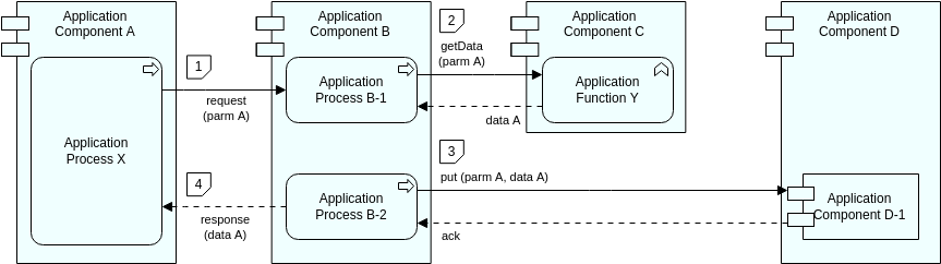 Application Sequence View 2 (ArchiMate Diagram Example)