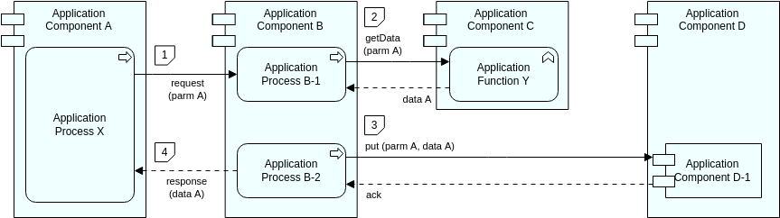 Application Sequence View 2