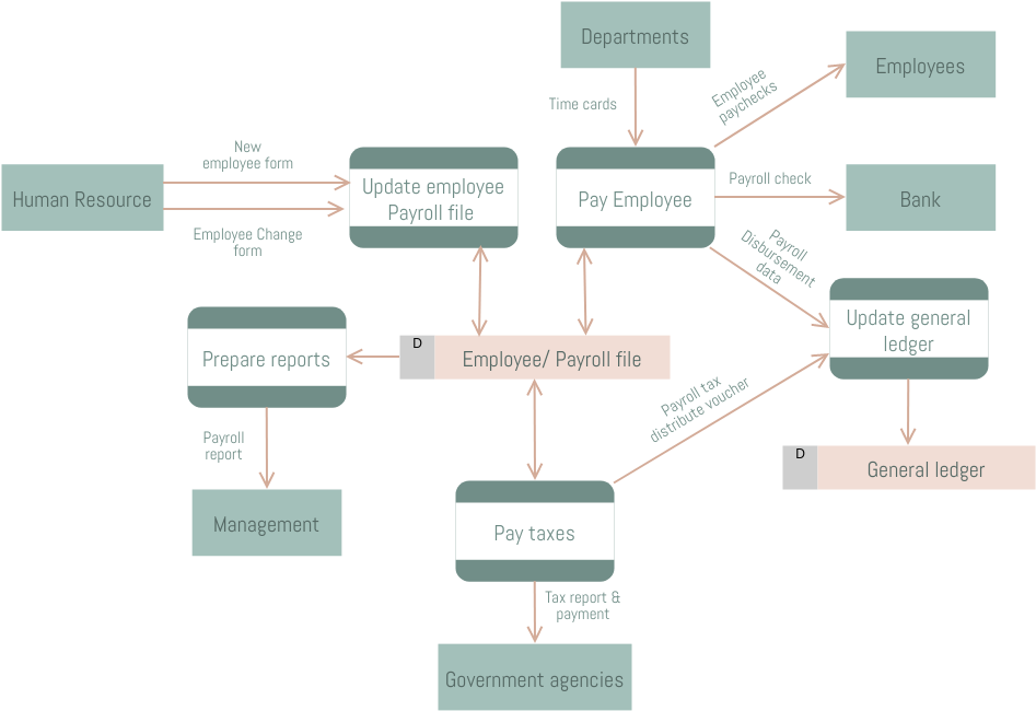 Data Flow Diagram: Accounting Information System (Diagrama de fluxo de dados Example)