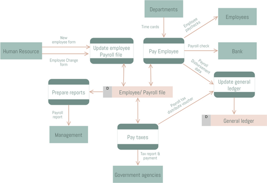 Data Flow Diagram template: Data Flow Diagram: Accounting Information System (Created by Visual Paradigm Online's Data Flow Diagram maker)