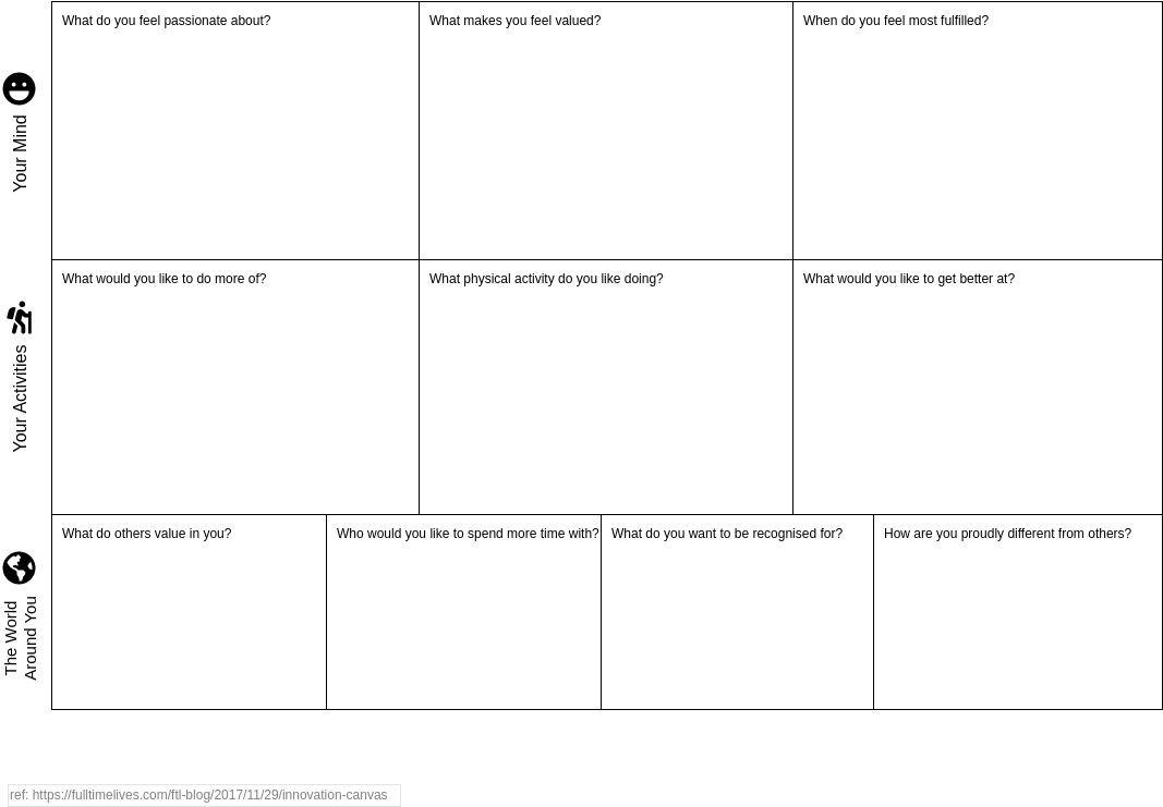 Learning Skills template: Full Time Living innovation canvas (Created by Visual Paradigm Online's Learning Skills maker)