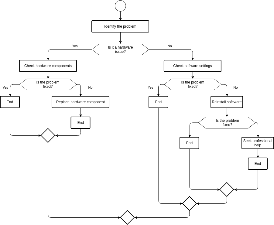 Flowchart for troubleshooting a computer problem (Fluxograma Example)