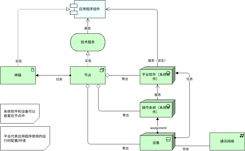 ArchiMate 图表 模板。基础设施视图 (由 Visual Paradigm Online 的ArchiMate 图表软件制作)