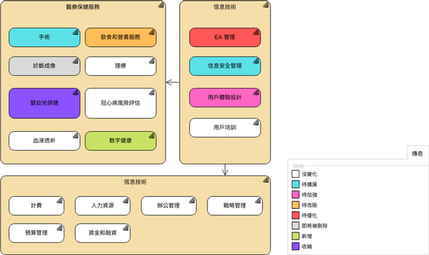 ArchiMate 圖表 模板。 能力差距分析 (由 Visual Paradigm Online 的ArchiMate 圖表軟件製作)