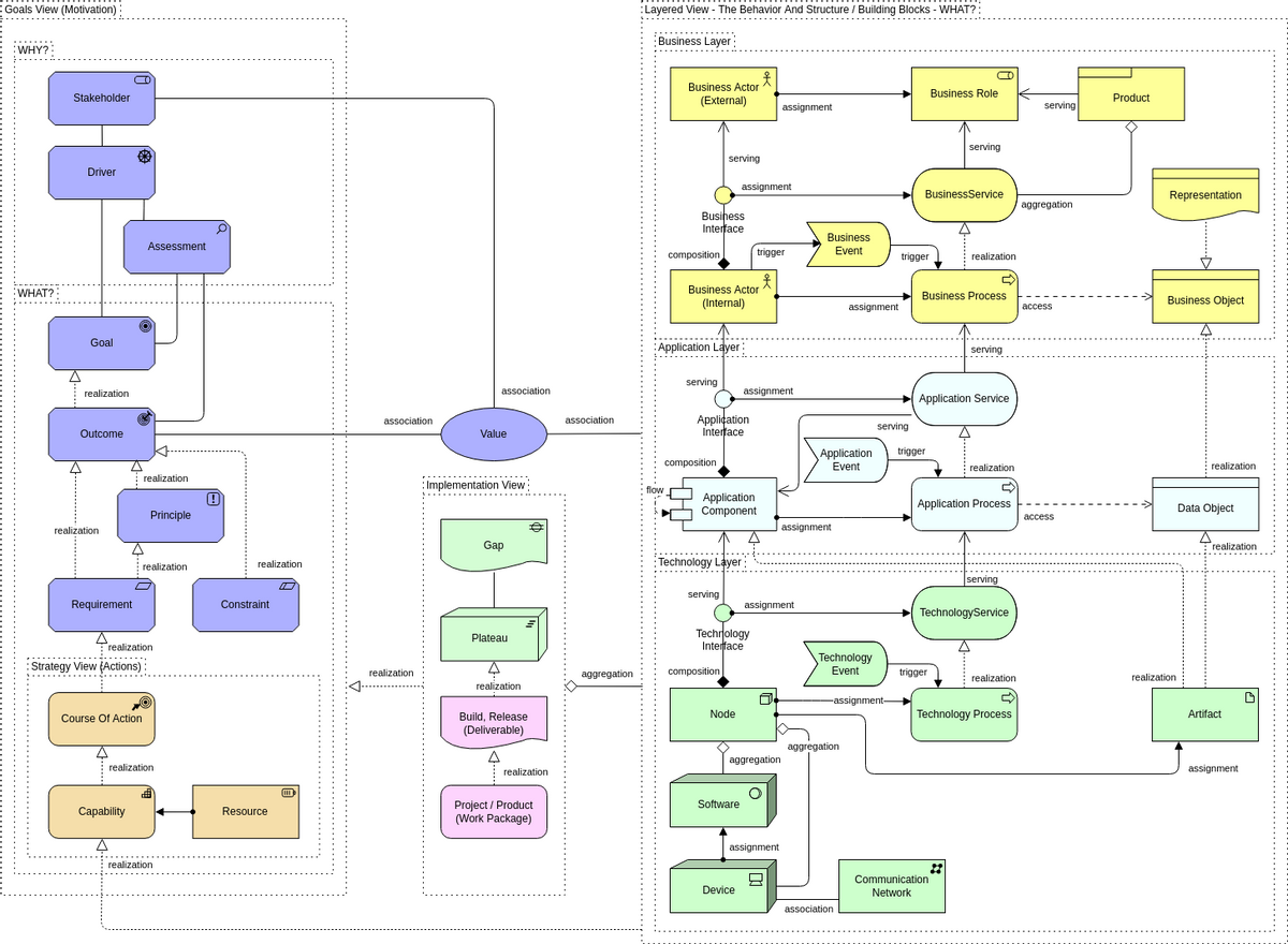 ArchiMate 圖表 template: Metamodel (Created by Diagrams's ArchiMate 圖表 maker)