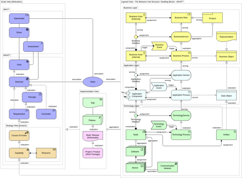 Archimate Diagram template: Metamodel (Created by InfoART's Archimate Diagram marker)