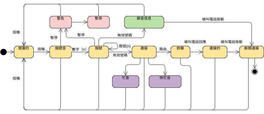UML 狀態機圖：電話示例 (狀態機圖 Example)