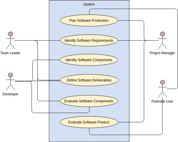 Software Development Management (Use Case Diagram Example)