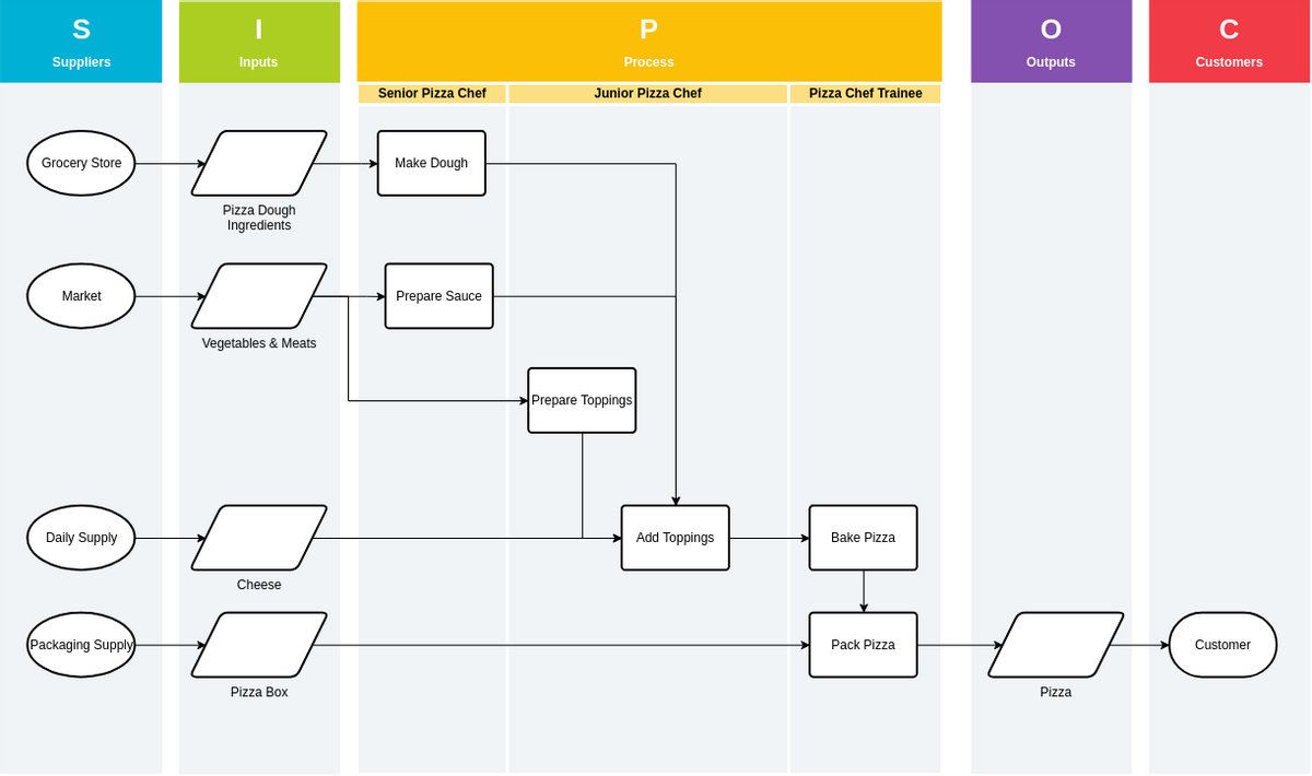 SIPOC Diagram template: SIPOC Diagram for Pizza Kitchen (Created by Diagrams's SIPOC Diagram maker)