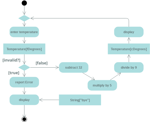 Activity Diagram template: Activity Diagrams:  Temperature Converter (Created by Visual Paradigm Online's Activity Diagram maker)