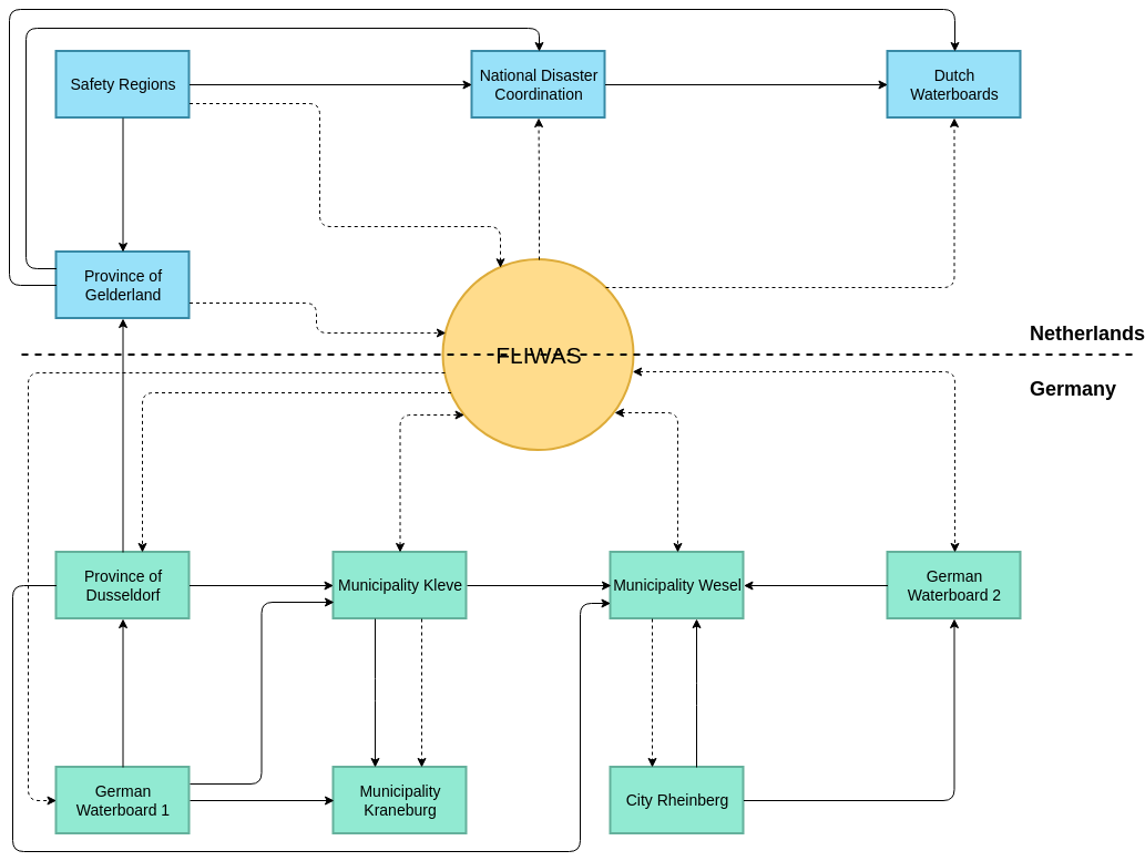Organizational Hierarchy Information Flow (Information Flow Diagram Example)