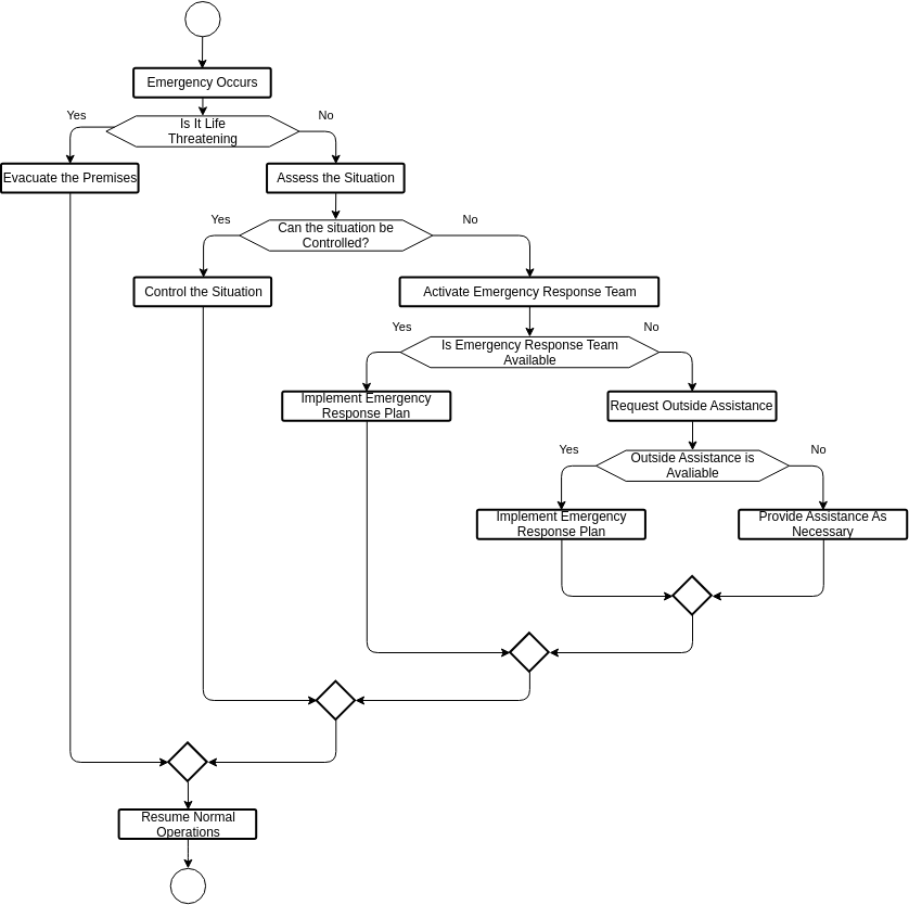 Emergency Response Flowchart  (流程图 Example)