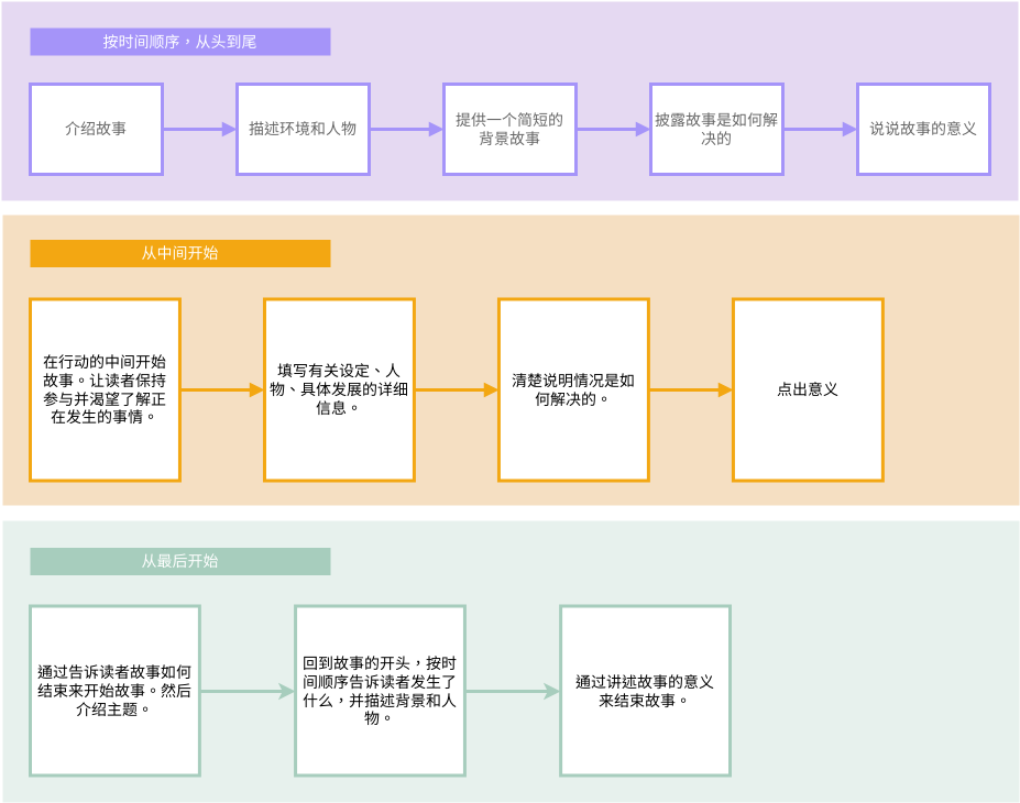 流程图 模板。写作指南流程图 (由 Visual Paradigm Online 的流程图软件制作)