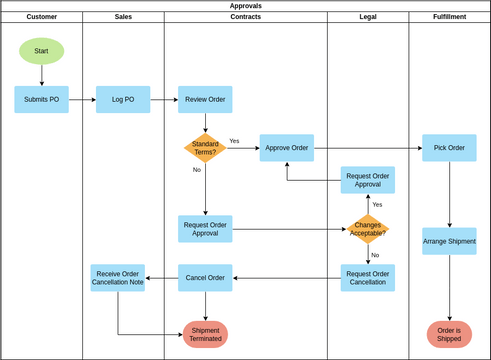 Swimlane Diagram template: Filling Order (Created by Visual Paradigm Online's Swimlane Diagram maker)