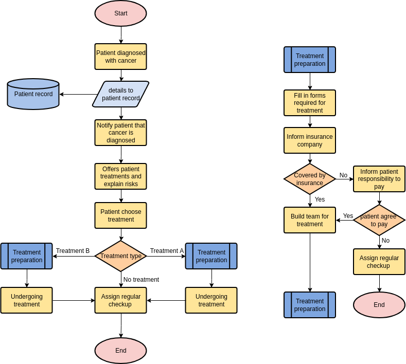 Flowchart template: Cancer Therapy Process (Created by Diagrams's Flowchart maker)