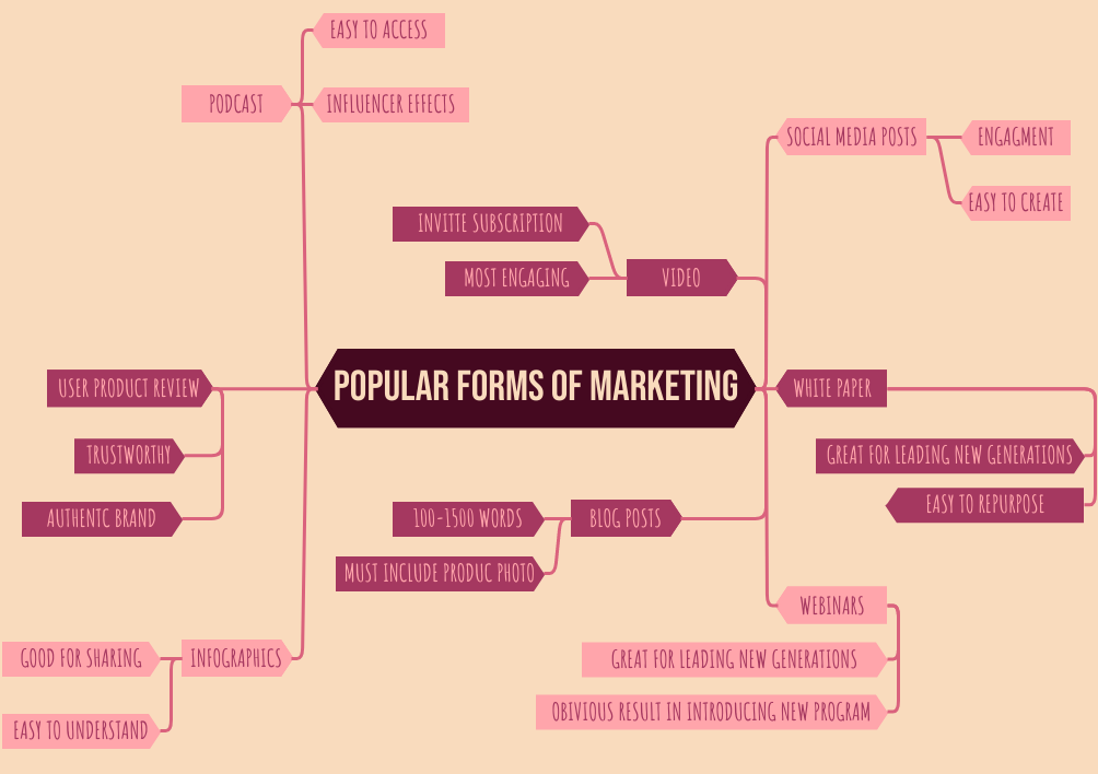 Mind Map Diagram template: Mind Map Example: Forms of Marketing Content (Created by Visual Paradigm Online's Mind Map Diagram maker)