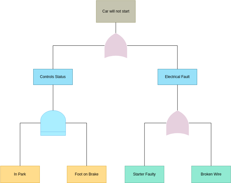 Fault Tree Analysis template: Basic Fault Tree Analysis (Created by Visual Paradigm Online's Fault Tree Analysis maker)