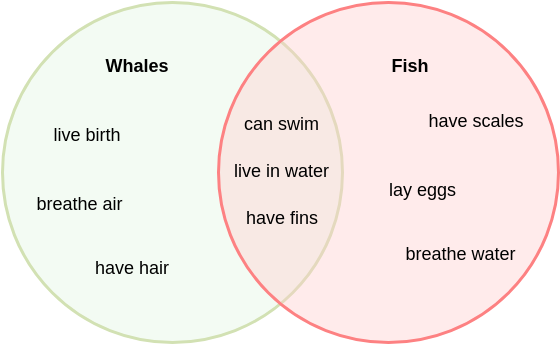 Venn Diagram template: Whales and Fish (Created by Visual Paradigm Online's Venn Diagram maker)