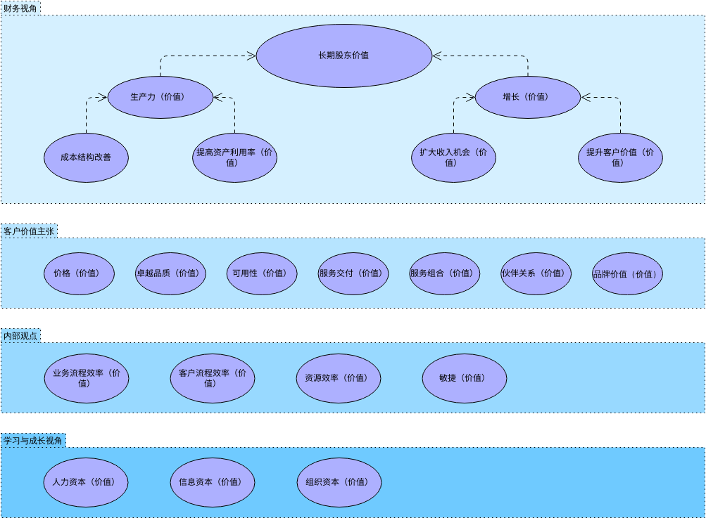 ArchiMate 图表 模板。战略价值图视图 (由 Visual Paradigm Online 的ArchiMate 图表软件制作)