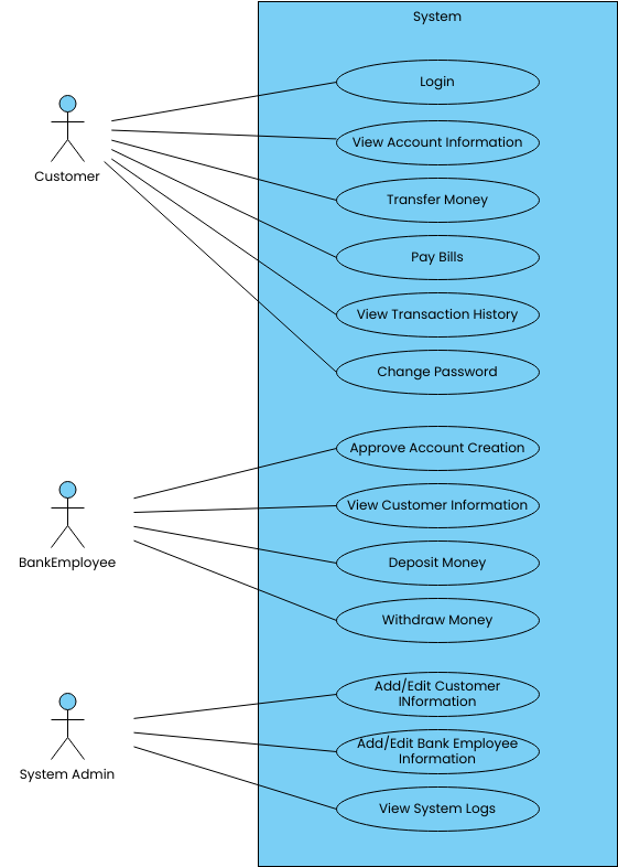 Online Banking System (Diagram przypadków użycia Example)