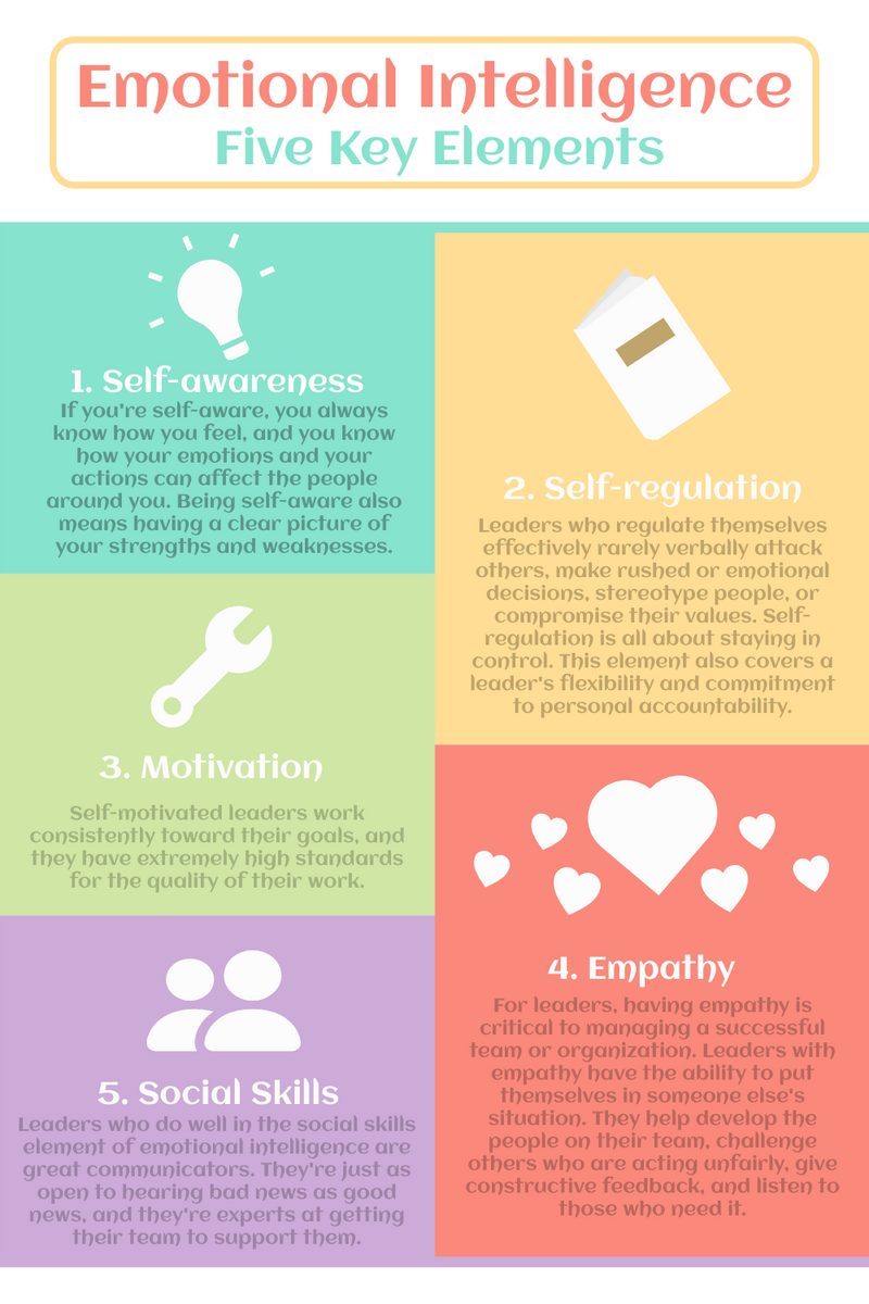 Infographic template: Five Key Elements Of Emotional Intelligence Infographic (Created by Visual Paradigm Online's Infographic maker)