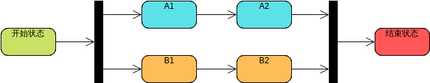 状态机图 模板。状态机图：分叉和加入节点的使用 (由 Visual Paradigm Online 的状态机图软件制作)