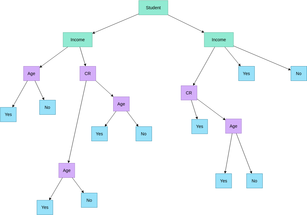 Student Income Decision Tree (Árvore de decisão Example)