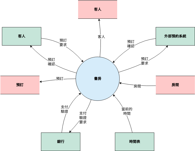 系統關係圖 template:  預訂系統上下文圖 (Created by Diagrams's 系統關係圖 maker)