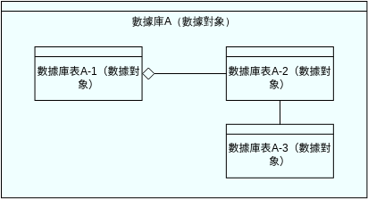 數據模型視圖 (ArchiMate 圖表 Example)