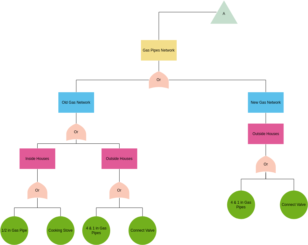 故障树分析 template: Gas Pipes Fault Tree Analysis (Created by Diagrams's 故障树分析 maker)