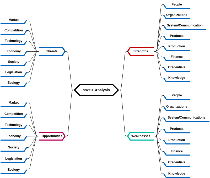 SWOT Analysis (diagrams.templates.qualified-name.mind-map-diagram Example)