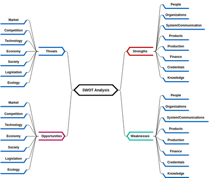 Mind Map Diagram template: SWOT Analysis (Created by InfoART's Mind Map Diagram marker)
